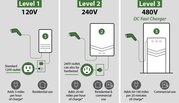 EV charger installation - levels explained